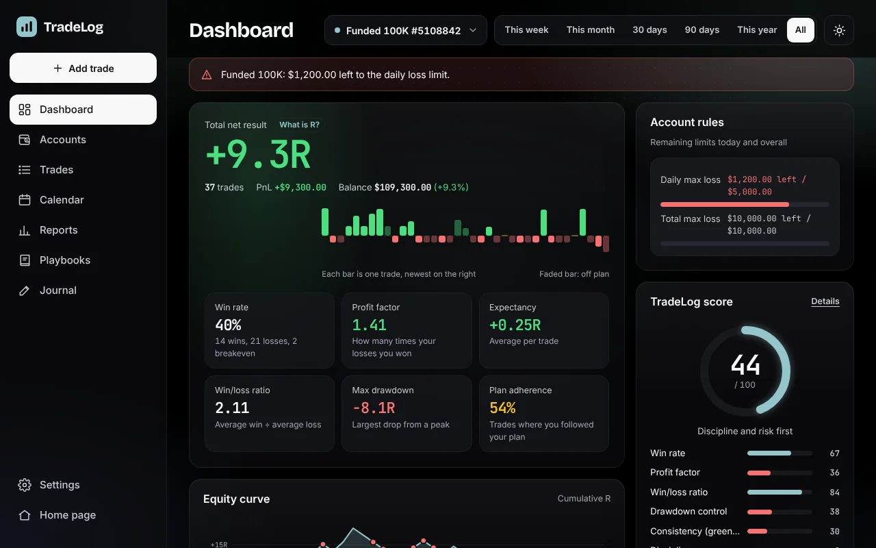 TradeLog dashboard: net result, win rate and TradeLog score calculated from MT5 trades