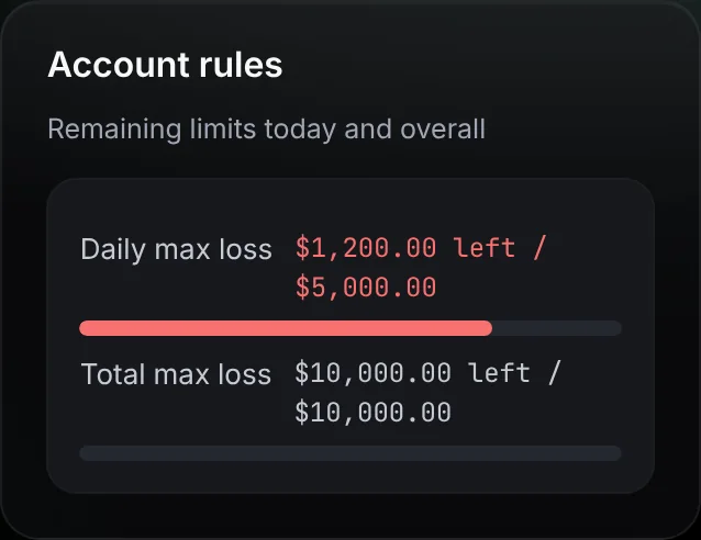 Prop firm account rules: amount left before the daily and max loss limits