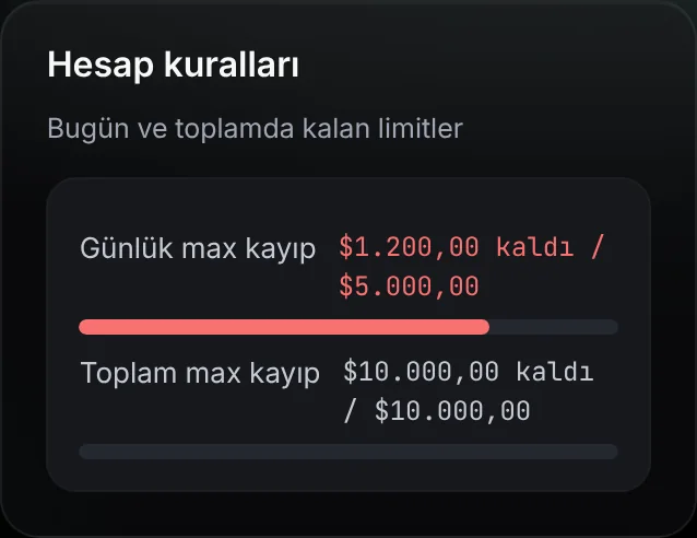 Prop firm hesap kuralları: günlük ve toplam kayıp limitinden kalan tutar